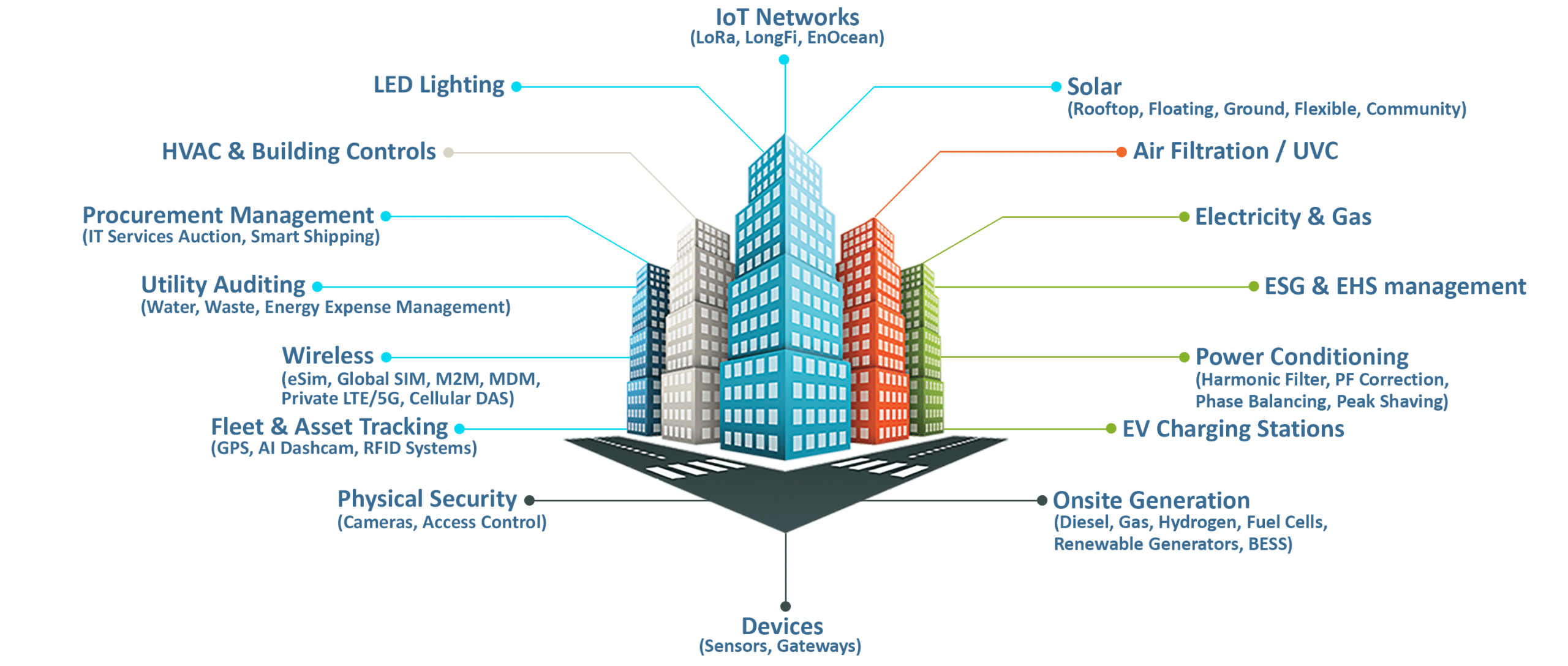 AIoT Product Ecosystem