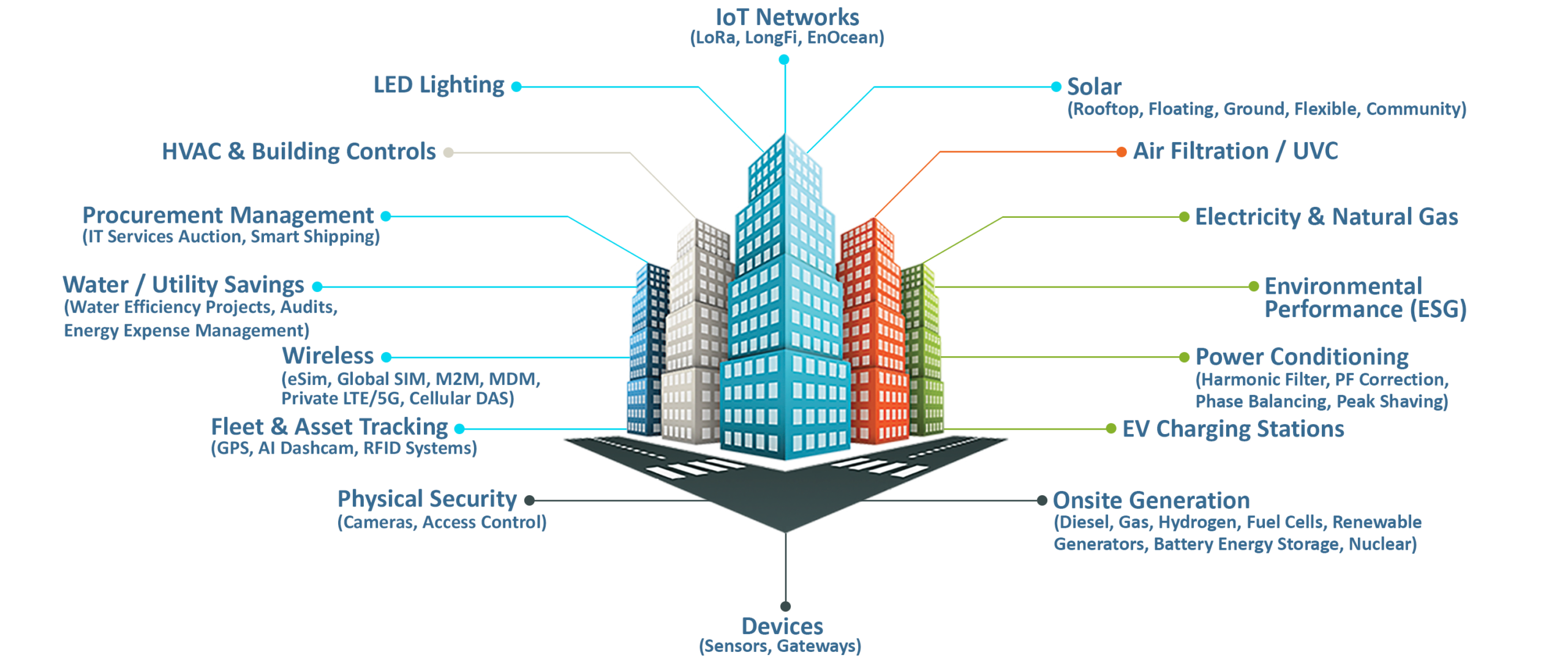 AIoT Product Ecosystem